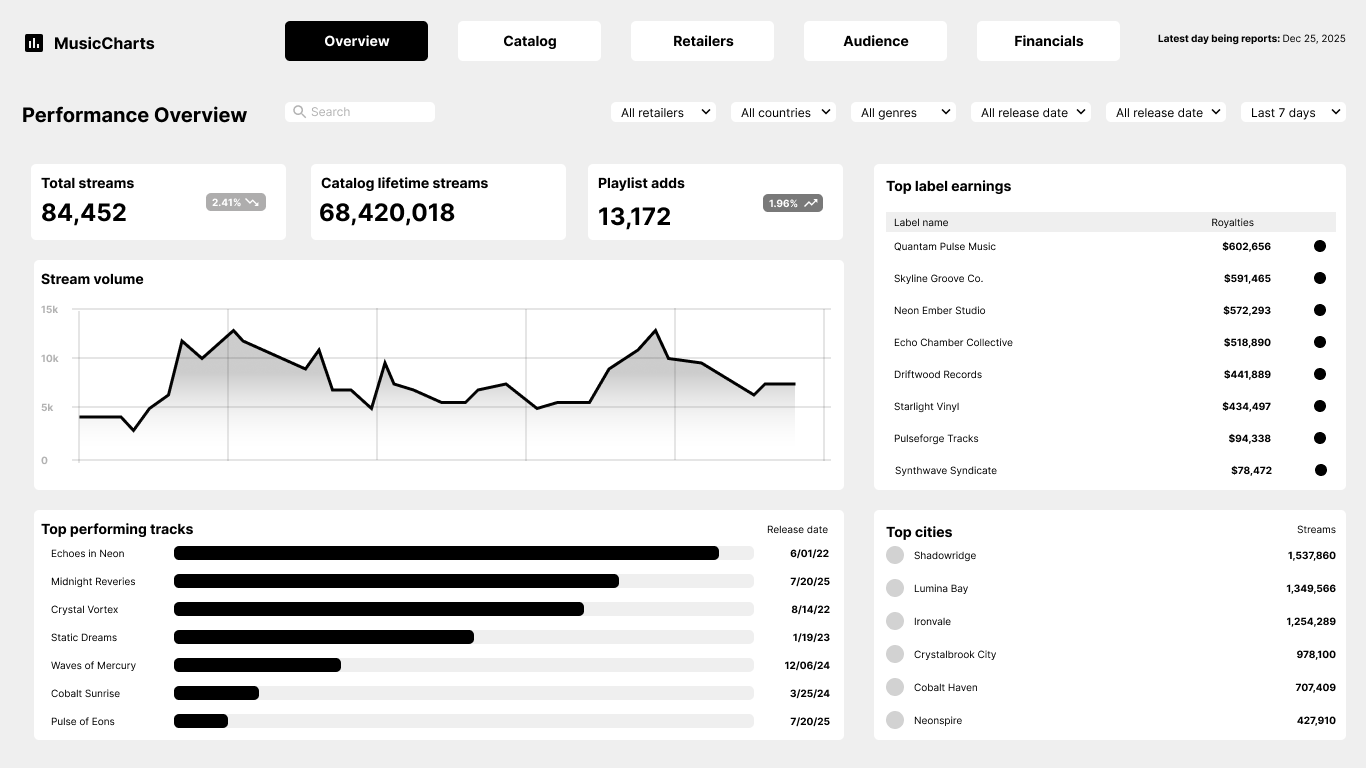 Performance Metrics Dashboard